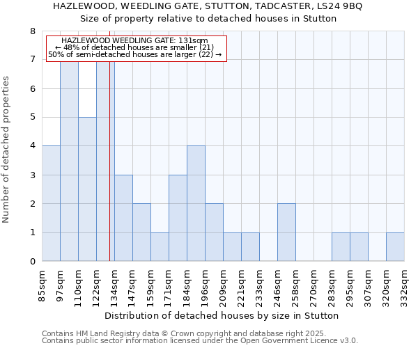 HAZLEWOOD, WEEDLING GATE, STUTTON, TADCASTER, LS24 9BQ: Size of property relative to detached houses houses in Stutton