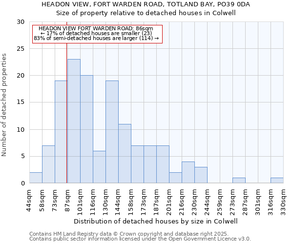 HEADON VIEW, FORT WARDEN ROAD, TOTLAND BAY, PO39 0DA: Size of property relative to detached houses houses in Colwell