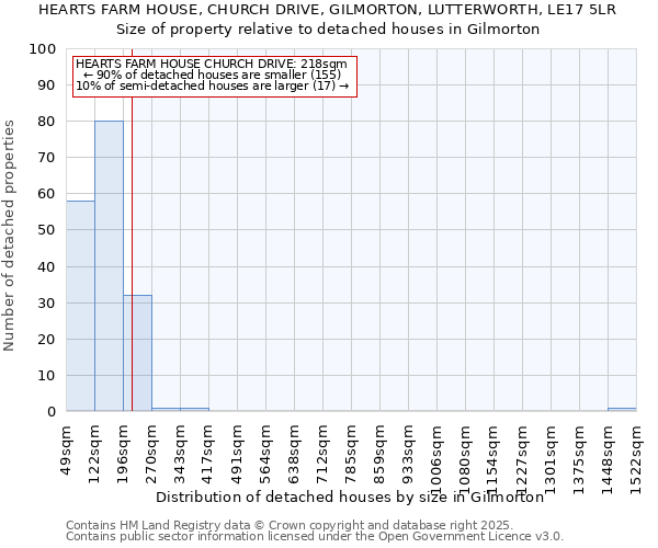 HEARTS FARM HOUSE, CHURCH DRIVE, GILMORTON, LUTTERWORTH, LE17 5LR: Size of property relative to detached houses houses in Gilmorton