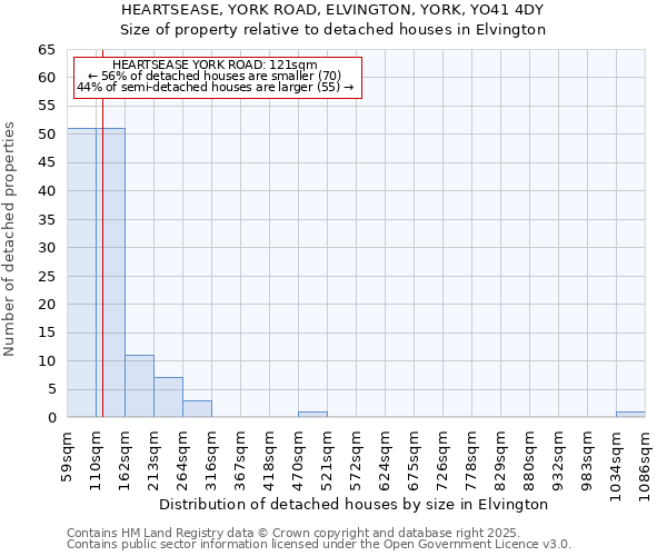 HEARTSEASE, YORK ROAD, ELVINGTON, YORK, YO41 4DY: Size of property relative to detached houses houses in Elvington