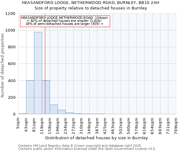 HEASANDFORD LODGE, NETHERWOOD ROAD, BURNLEY, BB10 2AH: Size of property relative to detached houses houses in Burnley