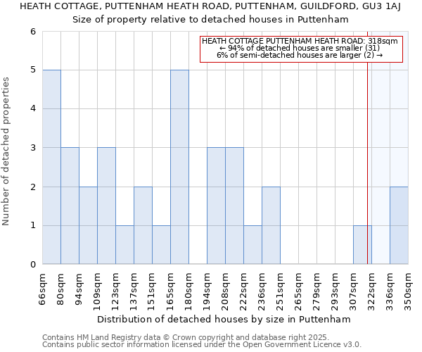 HEATH COTTAGE, PUTTENHAM HEATH ROAD, PUTTENHAM, GUILDFORD, GU3 1AJ: Size of property relative to detached houses houses in Puttenham