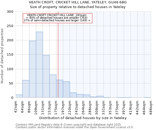 HEATH CROFT, CRICKET HILL LANE, YATELEY, GU46 6BG: Size of property relative to detached houses houses in Yateley