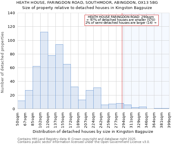 HEATH HOUSE, FARINGDON ROAD, SOUTHMOOR, ABINGDON, OX13 5BG: Size of property relative to detached houses houses in Kingston Bagpuize