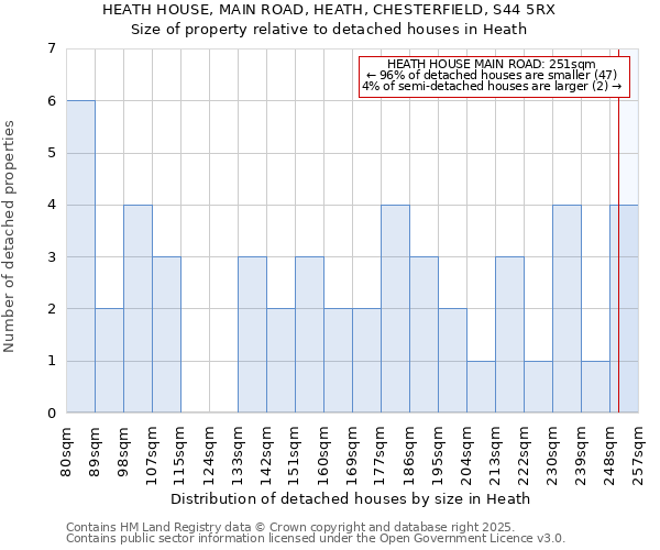 HEATH HOUSE, MAIN ROAD, HEATH, CHESTERFIELD, S44 5RX: Size of property relative to detached houses houses in Heath