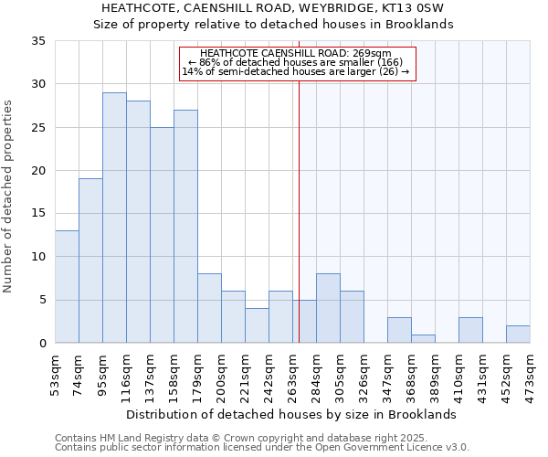 HEATHCOTE, CAENSHILL ROAD, WEYBRIDGE, KT13 0SW: Size of property relative to detached houses houses in Brooklands