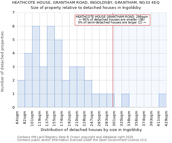 HEATHCOTE HOUSE, GRANTHAM ROAD, INGOLDSBY, GRANTHAM, NG33 4EQ: Size of property relative to detached houses houses in Ingoldsby