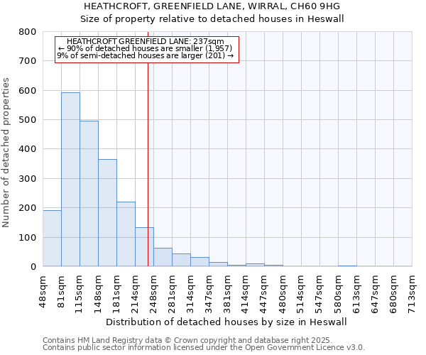 HEATHCROFT, GREENFIELD LANE, WIRRAL, CH60 9HG: Size of property relative to detached houses houses in Heswall