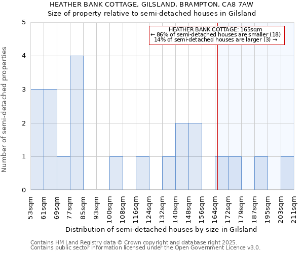 HEATHER BANK COTTAGE, GILSLAND, BRAMPTON, CA8 7AW: Size of property relative to semi-detached houses houses in Gilsland