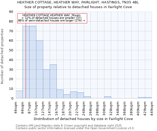 HEATHER COTTAGE, HEATHER WAY, FAIRLIGHT, HASTINGS, TN35 4BL: Size of property relative to detached houses houses in Fairlight Cove