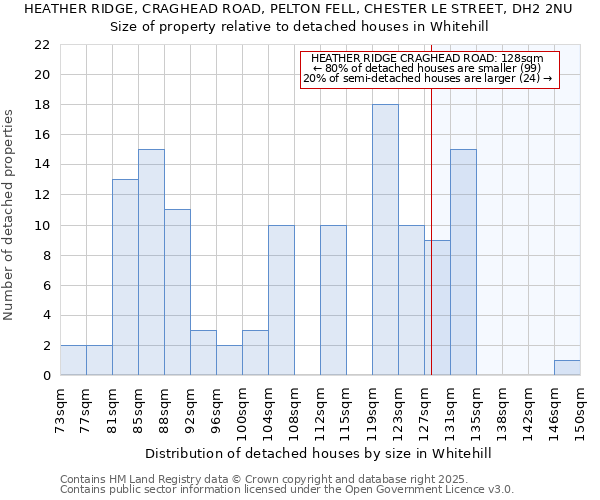 HEATHER RIDGE, CRAGHEAD ROAD, PELTON FELL, CHESTER LE STREET, DH2 2NU: Size of property relative to detached houses houses in Whitehill