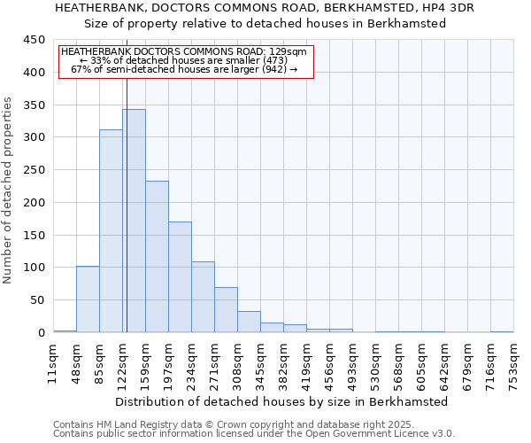 HEATHERBANK, DOCTORS COMMONS ROAD, BERKHAMSTED, HP4 3DR: Size of property relative to detached houses houses in Berkhamsted