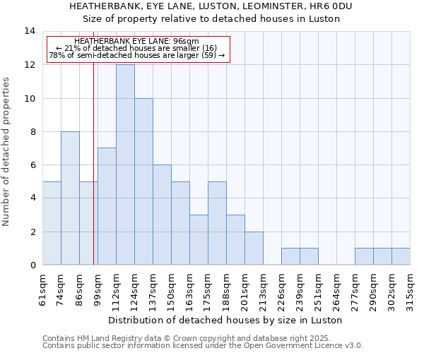 HEATHERBANK, EYE LANE, LUSTON, LEOMINSTER, HR6 0DU: Size of property relative to detached houses houses in Luston