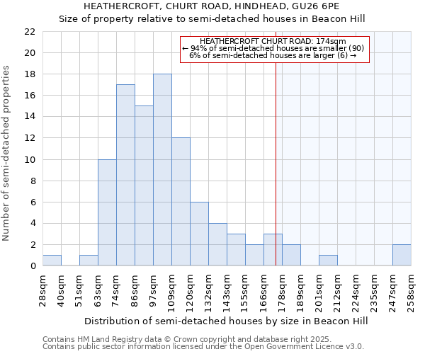 HEATHERCROFT, CHURT ROAD, HINDHEAD, GU26 6PE: Size of property relative to semi-detached houses houses in Beacon Hill