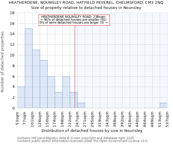 HEATHERDENE, NOUNSLEY ROAD, HATFIELD PEVEREL, CHELMSFORD, CM3 2NQ: Size of property relative to detached houses houses in Nounsley