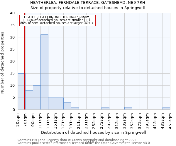 HEATHERLEA, FERNDALE TERRACE, GATESHEAD, NE9 7RH: Size of property relative to detached houses houses in Springwell