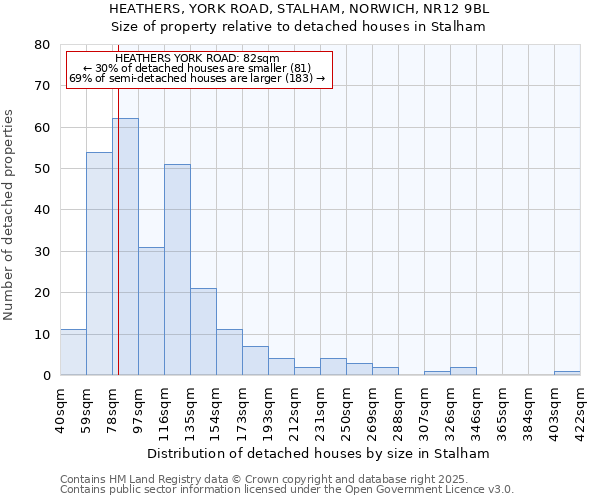 HEATHERS, YORK ROAD, STALHAM, NORWICH, NR12 9BL: Size of property relative to detached houses houses in Stalham