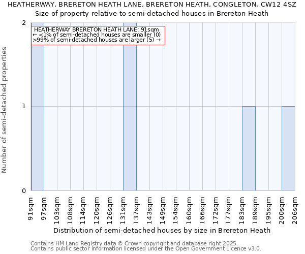 HEATHERWAY, BRERETON HEATH LANE, BRERETON HEATH, CONGLETON, CW12 4SZ: Size of property relative to semi-detached houses houses in Brereton Heath