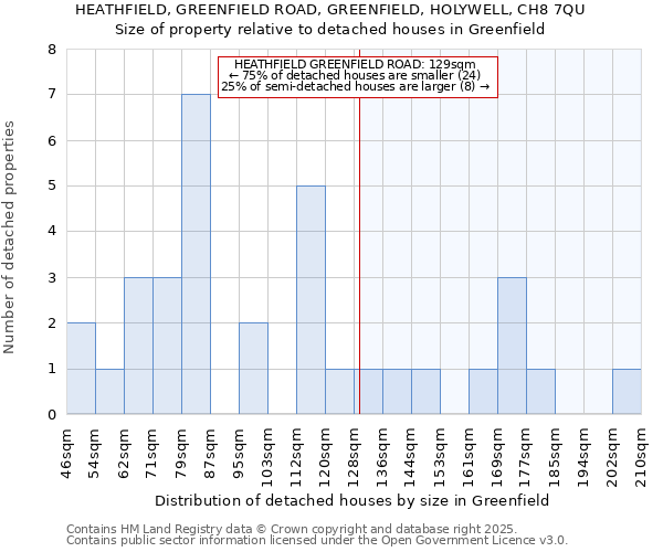 HEATHFIELD, GREENFIELD ROAD, GREENFIELD, HOLYWELL, CH8 7QU: Size of property relative to detached houses houses in Greenfield