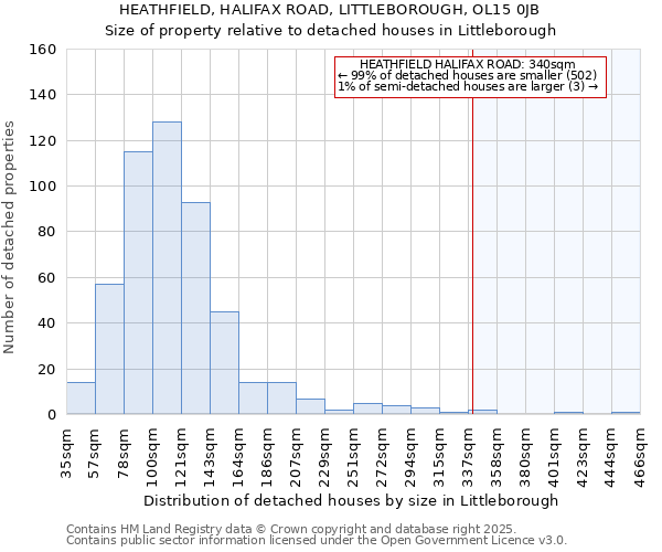HEATHFIELD, HALIFAX ROAD, LITTLEBOROUGH, OL15 0JB: Size of property relative to detached houses houses in Littleborough