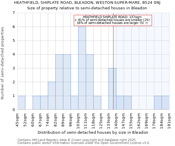 HEATHFIELD, SHIPLATE ROAD, BLEADON, WESTON-SUPER-MARE, BS24 0NJ: Size of property relative to semi-detached houses houses in Bleadon