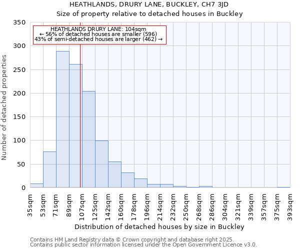 HEATHLANDS, DRURY LANE, BUCKLEY, CH7 3JD: Size of property relative to detached houses houses in Buckley