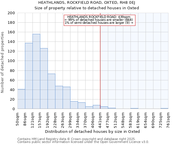 HEATHLANDS, ROCKFIELD ROAD, OXTED, RH8 0EJ: Size of property relative to detached houses houses in Oxted