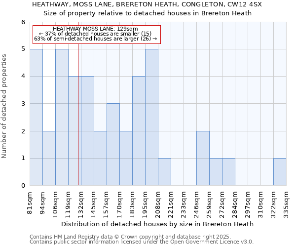 HEATHWAY, MOSS LANE, BRERETON HEATH, CONGLETON, CW12 4SX: Size of property relative to detached houses houses in Brereton Heath