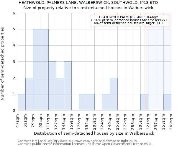 HEATHWOLD, PALMERS LANE, WALBERSWICK, SOUTHWOLD, IP18 6TQ: Size of property relative to semi-detached houses houses in Walberswick