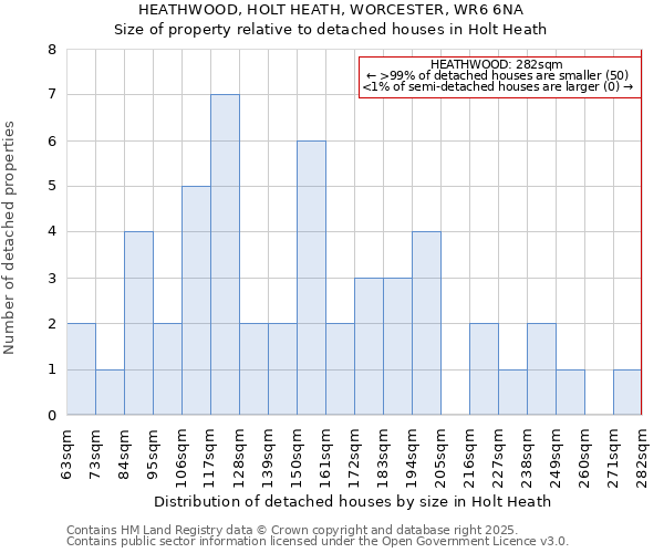 HEATHWOOD, HOLT HEATH, WORCESTER, WR6 6NA: Size of property relative to detached houses houses in Holt Heath
