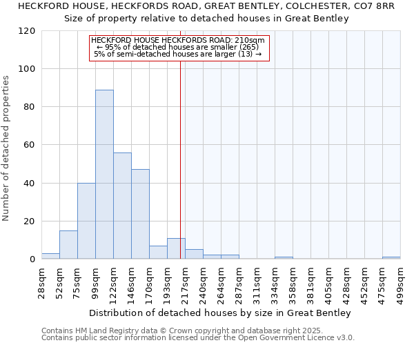 HECKFORD HOUSE, HECKFORDS ROAD, GREAT BENTLEY, COLCHESTER, CO7 8RR: Size of property relative to detached houses houses in Great Bentley