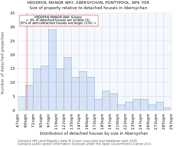 HEDDFAN, MANOR WAY, ABERSYCHAN, PONTYPOOL, NP4 7DR: Size of property relative to detached houses houses in Abersychan
