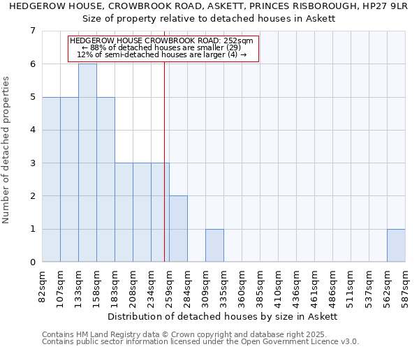 HEDGEROW HOUSE, CROWBROOK ROAD, ASKETT, PRINCES RISBOROUGH, HP27 9LR: Size of property relative to detached houses houses in Askett