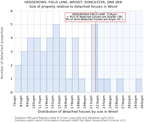 HEDGEROWS, FIELD LANE, WROOT, DONCASTER, DN9 2BN: Size of property relative to detached houses houses in Wroot