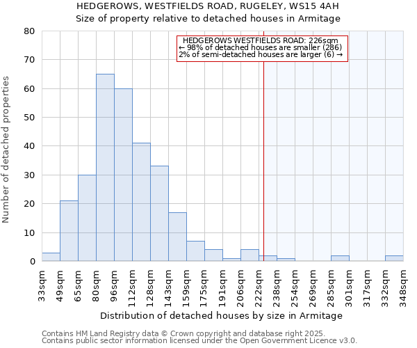 HEDGEROWS, WESTFIELDS ROAD, RUGELEY, WS15 4AH: Size of property relative to detached houses houses in Armitage
