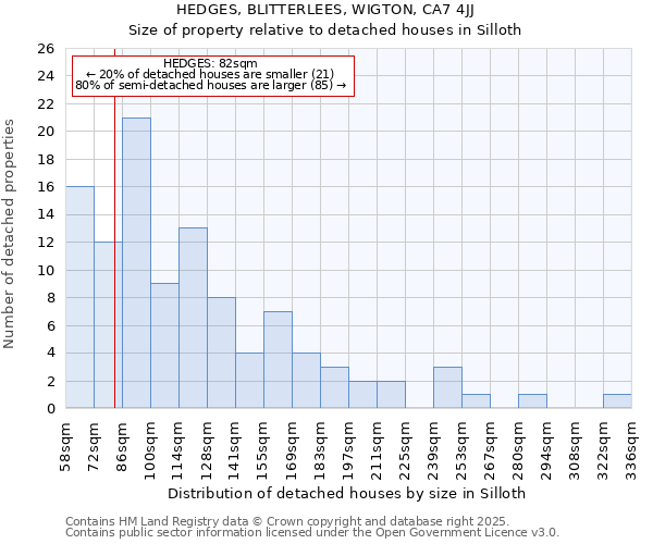 HEDGES, BLITTERLEES, WIGTON, CA7 4JJ: Size of property relative to detached houses houses in Silloth