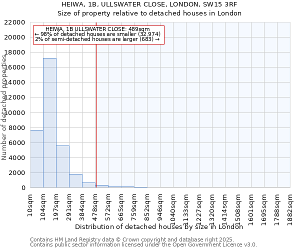 HEIWA, 1B, ULLSWATER CLOSE, LONDON, SW15 3RF: Size of property relative to detached houses houses in London