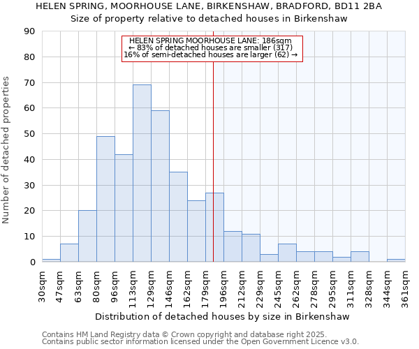 HELEN SPRING, MOORHOUSE LANE, BIRKENSHAW, BRADFORD, BD11 2BA: Size of property relative to detached houses houses in Birkenshaw