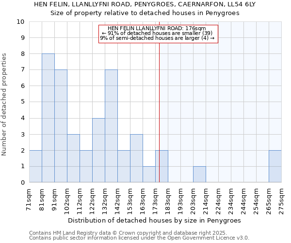 HEN FELIN, LLANLLYFNI ROAD, PENYGROES, CAERNARFON, LL54 6LY: Size of property relative to detached houses houses in Penygroes