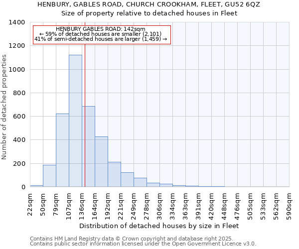 HENBURY, GABLES ROAD, CHURCH CROOKHAM, FLEET, GU52 6QZ: Size of property relative to detached houses houses in Fleet