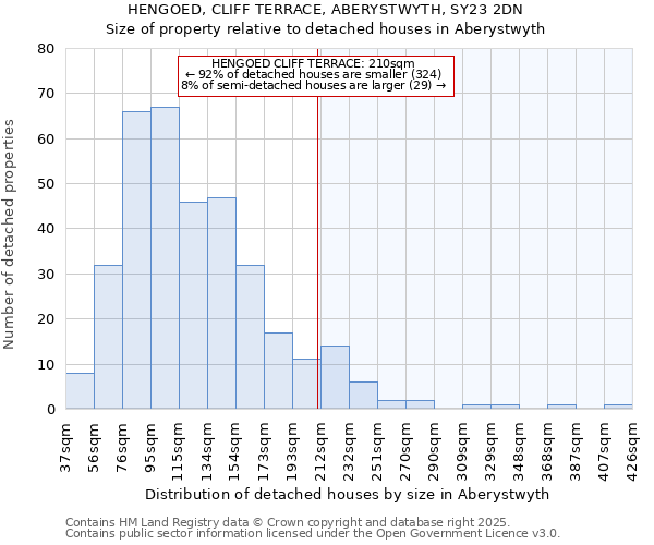HENGOED, CLIFF TERRACE, ABERYSTWYTH, SY23 2DN: Size of property relative to detached houses houses in Aberystwyth