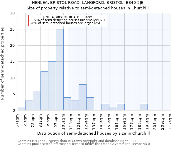 HENLEA, BRISTOL ROAD, LANGFORD, BRISTOL, BS40 5JE: Size of property relative to semi-detached houses houses in Churchill
