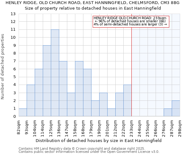 HENLEY RIDGE, OLD CHURCH ROAD, EAST HANNINGFIELD, CHELMSFORD, CM3 8BG: Size of property relative to detached houses houses in East Hanningfield