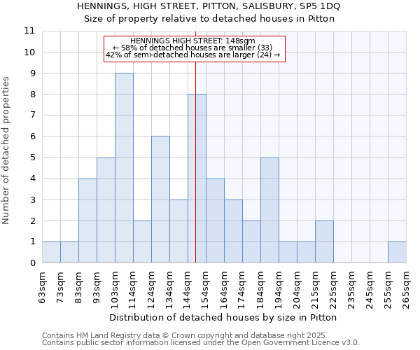 HENNINGS, HIGH STREET, PITTON, SALISBURY, SP5 1DQ: Size of property relative to detached houses houses in Pitton