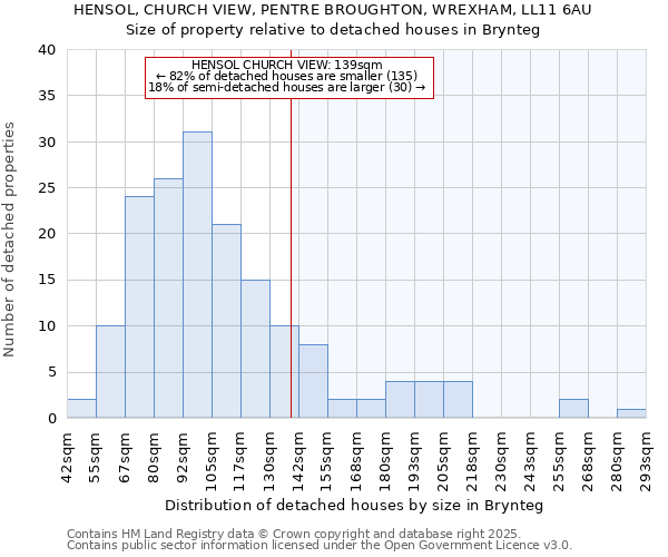 HENSOL, CHURCH VIEW, PENTRE BROUGHTON, WREXHAM, LL11 6AU: Size of property relative to detached houses houses in Brynteg