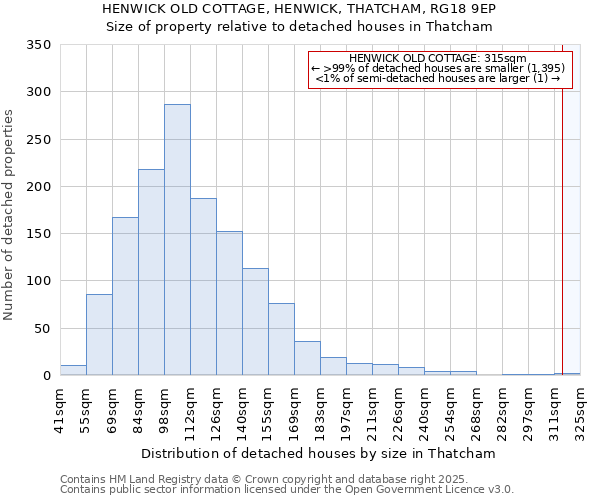 HENWICK OLD COTTAGE, HENWICK, THATCHAM, RG18 9EP: Size of property relative to detached houses houses in Thatcham