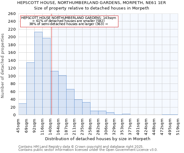 HEPSCOTT HOUSE, NORTHUMBERLAND GARDENS, MORPETH, NE61 1ER: Size of property relative to detached houses houses in Morpeth