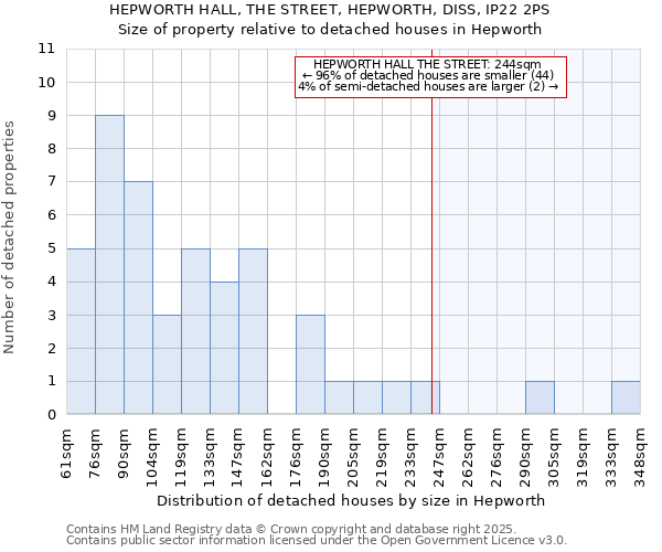 HEPWORTH HALL, THE STREET, HEPWORTH, DISS, IP22 2PS: Size of property relative to detached houses houses in Hepworth