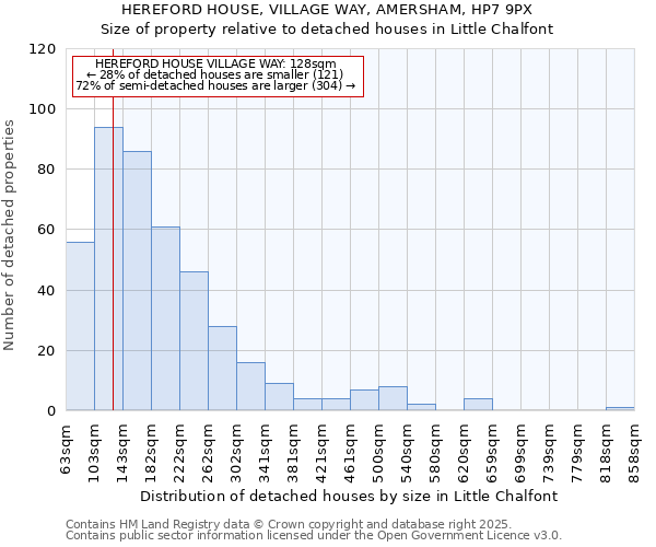 HEREFORD HOUSE, VILLAGE WAY, AMERSHAM, HP7 9PX: Size of property relative to detached houses houses in Little Chalfont