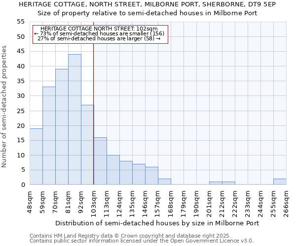 HERITAGE COTTAGE, NORTH STREET, MILBORNE PORT, SHERBORNE, DT9 5EP: Size of property relative to semi-detached houses houses in Milborne Port